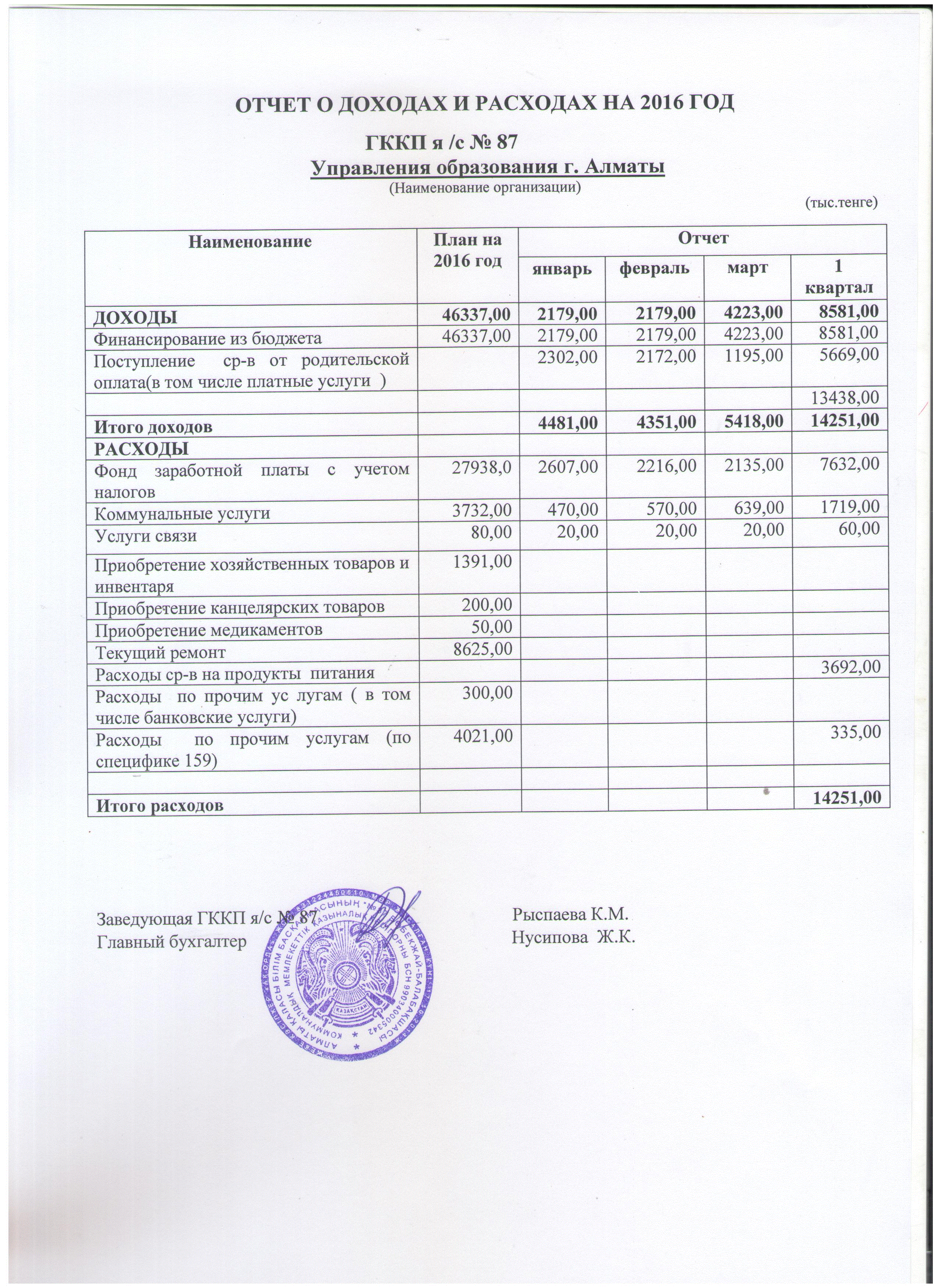 ОТЧЕТ О ДОХОДАХ И РАСХОДАХ НА 2016 ГОД