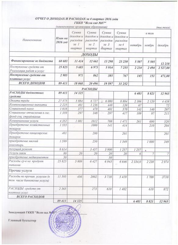 Отчет доход и расход за 4 квартал