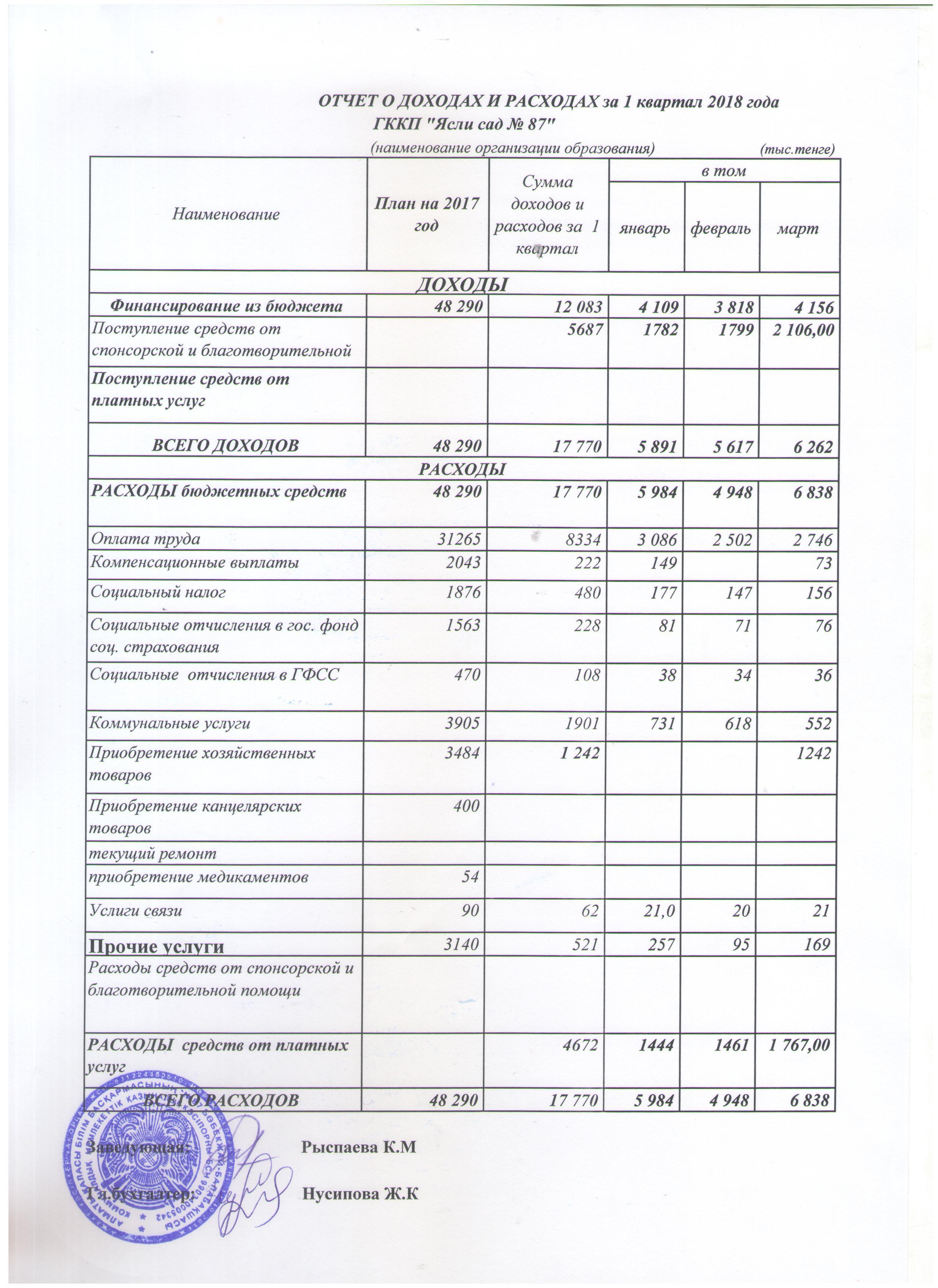 Отчёт доход и расход 1 квартал 2018 год