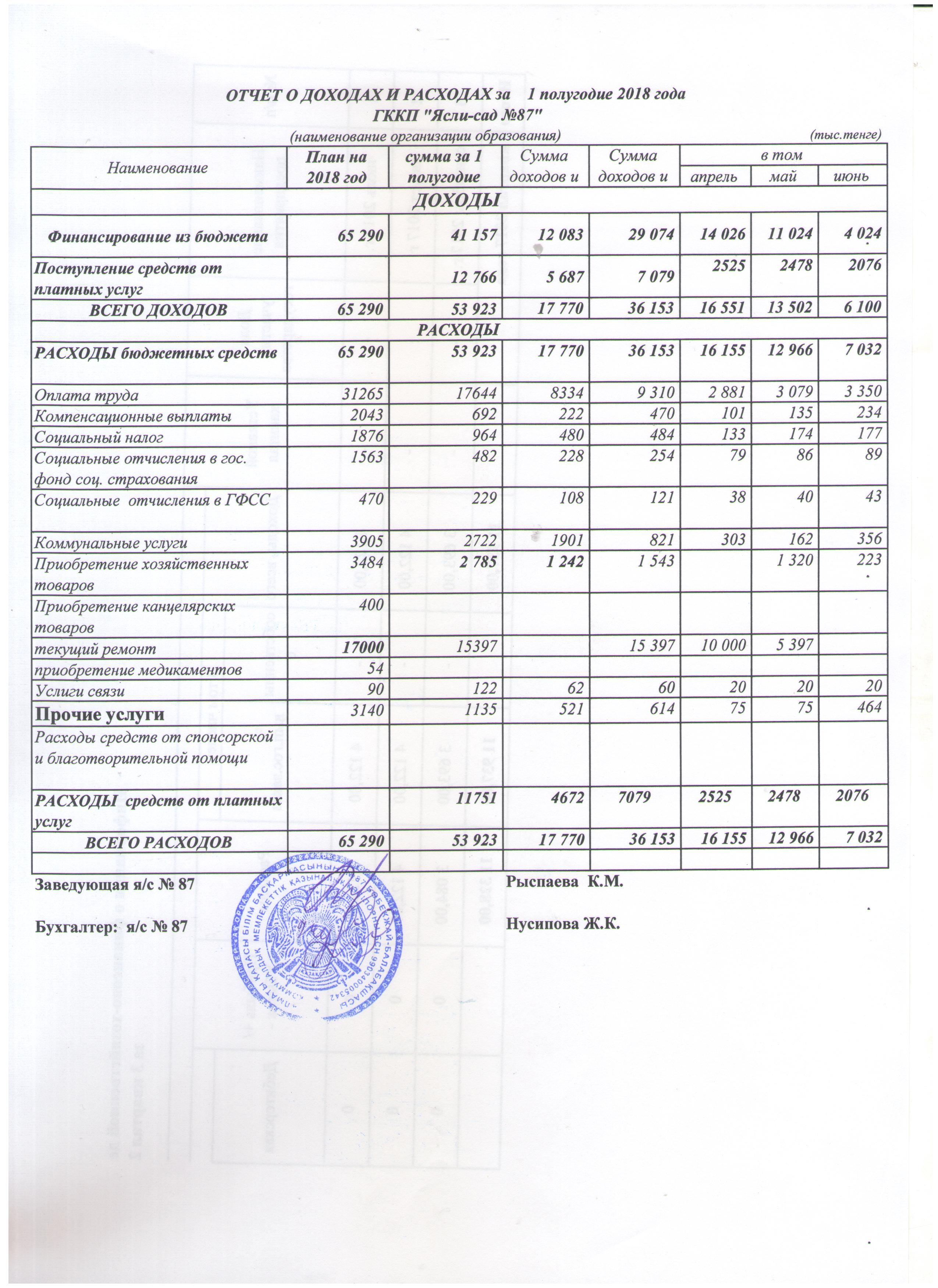 Отчет о доходах  и расходах  за 1 полугодие 2018 года год