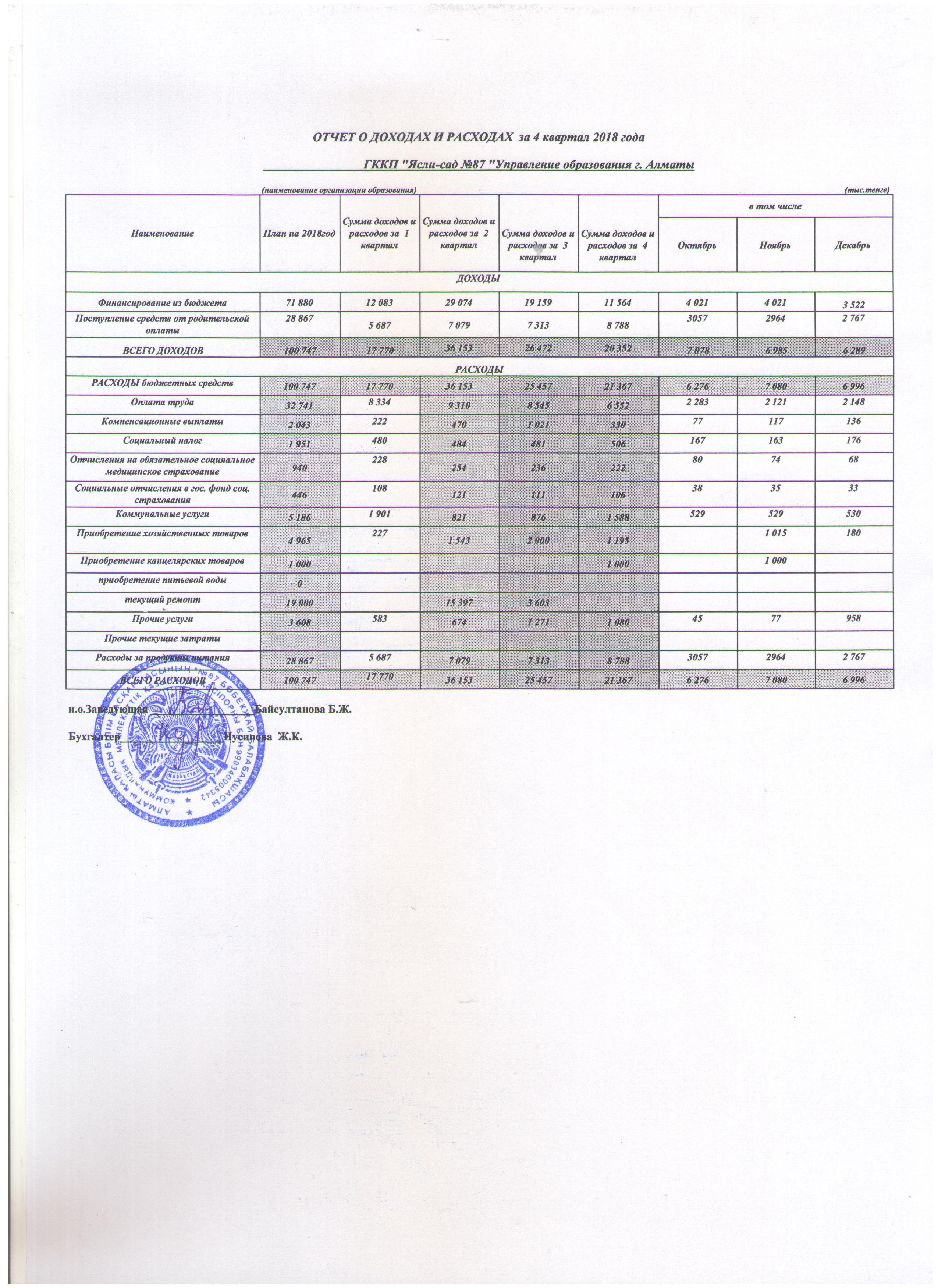Отчёт  доход и расход  на  4  квартал  2018 года.