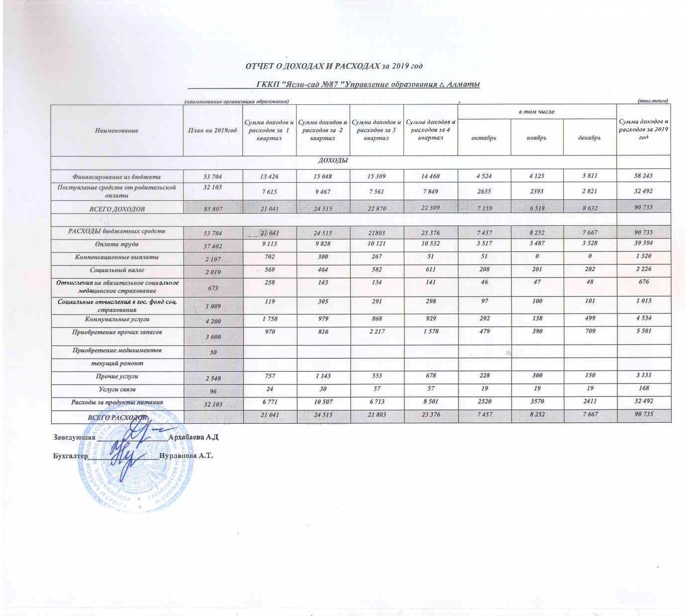 Отчет о доходах и расходах 4 кв 2019