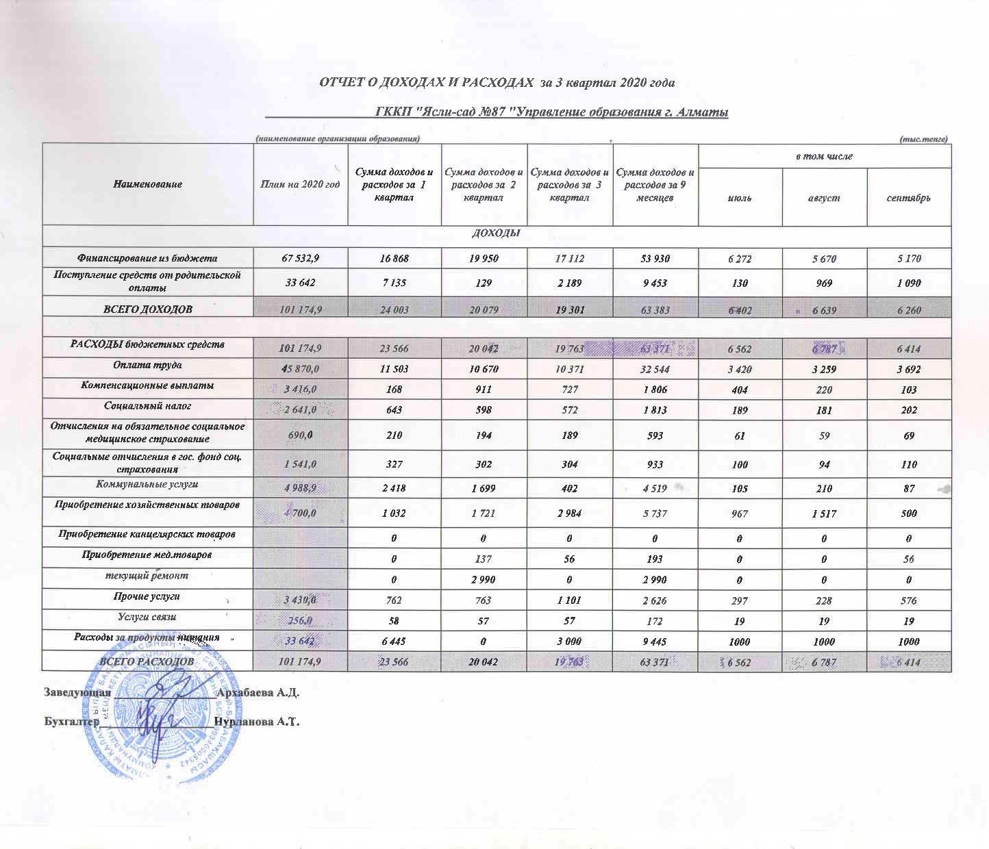 Отчет о доходах и расходах за 3 кв 2020