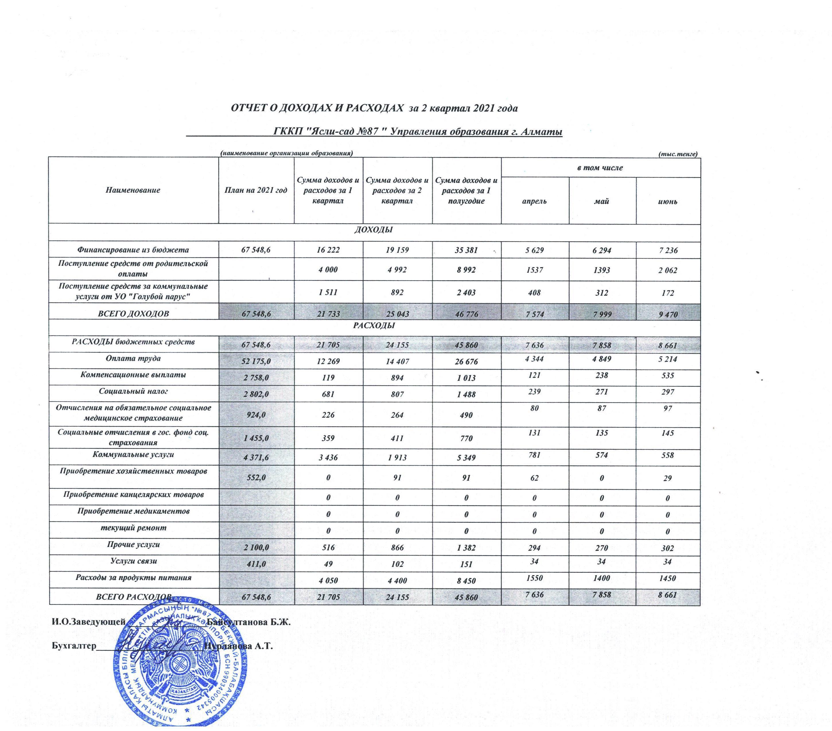 Отчет о доходах и расходах за 2 кв 2021