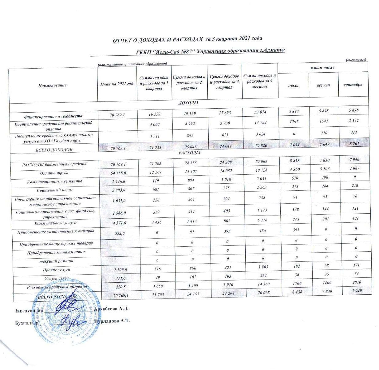 Отчет о доходах и расходах за 3 кв 2021